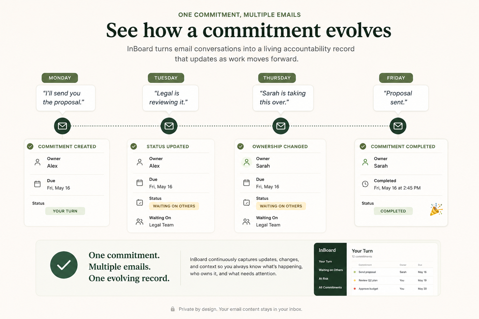 A commitment evolving across multiple emails as ownership, status, waiting state and completion are updated over time.